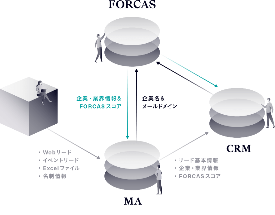 Merit 03 SalesforceやMAと連携することで、マーケティング施策の成果や効率がさらに向上