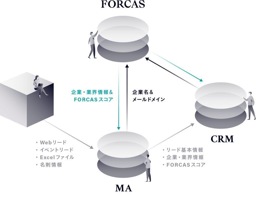 機能 .02 開発いらず。MAツールやSalesforceへ自動連携。