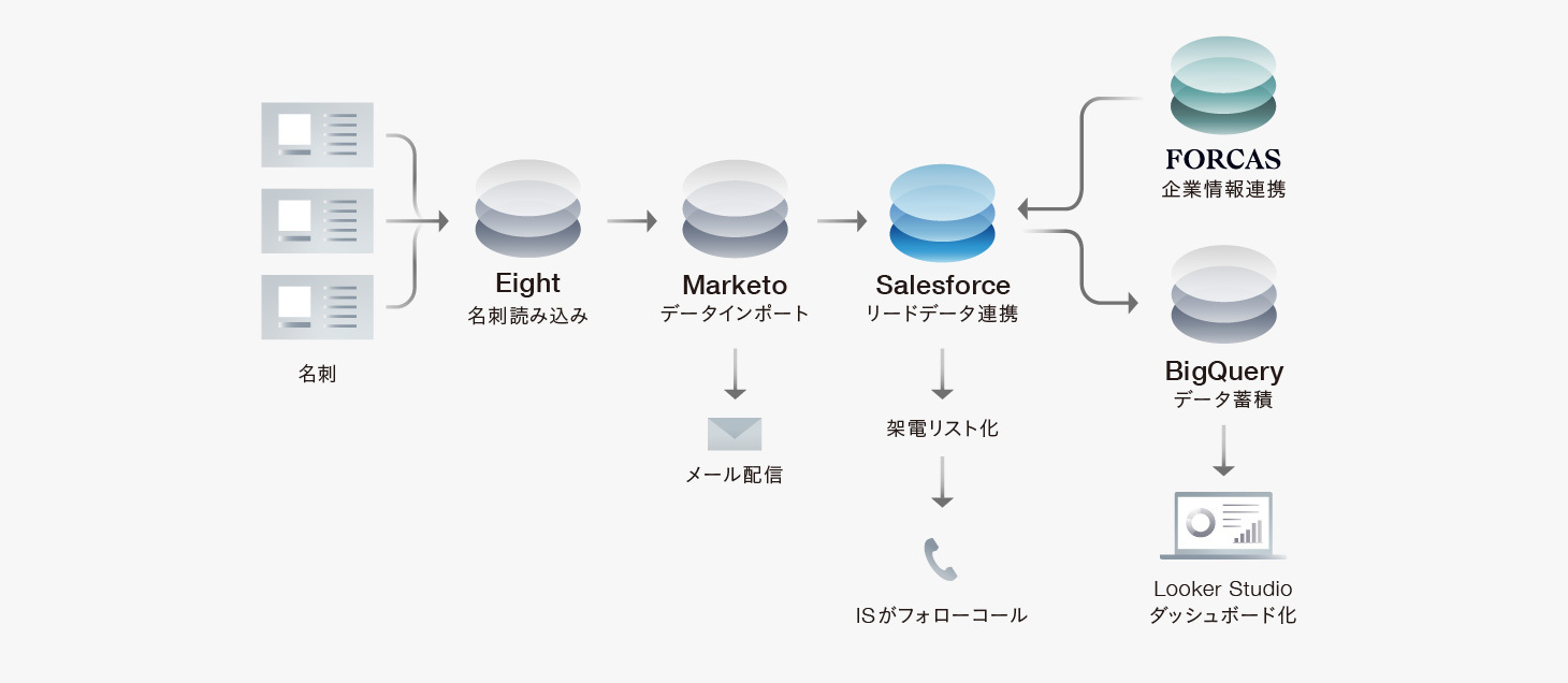 データ取り込みの流れ