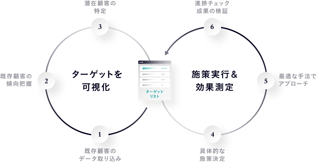 従来のマーケティングとのちがい